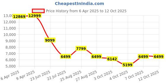 myntra.com GANT Men Button-Down Collar Checked Linen Casual Shirt gant Price History Graph from 6 Apr 2025 to 12 Oct 2025