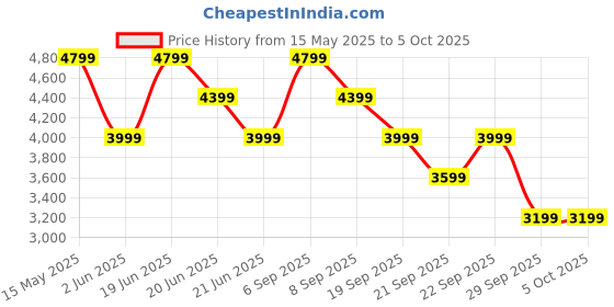myntra.com GANT Men Button-Down Collar Cotton Linen Casual Shirt gant Price History Graph from 15 May 2025 to 4 Oct 2025