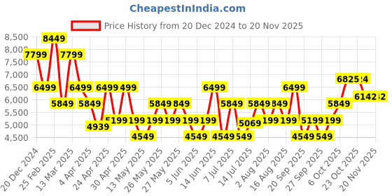 myntra.com GANT Men Button-Down Collar Geometric Printed Cotton Casual Shirt gant Price History Graph from 20 Dec 2024 to 19 Nov 2025