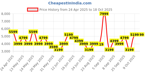 myntra.com GANT Men Button-Down Collar Opaque Cotton Casual Shirt gant Price History Graph from 24 Apr 2025 to 18 Oct 2025