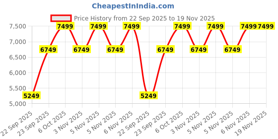 myntra.com GANT Men Button-Down Collar Pinstripes Striped Cotton Casual Shirt gant Price History Graph from 22 Sep 2025 to 18 Nov 2025