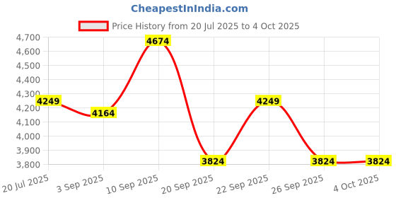 myntra.com GANT Men Button-Down Collar Solid Casual Shirt gant Price History Graph from 20 Jul 2025 to 4 Oct 2025