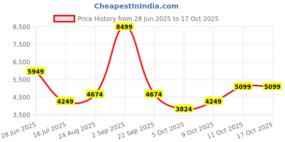 myntra.com GANT Men Button-Down Collar Solid Casual Shirt gant Price History Graph from 28 Jun 2025 to 16 Oct 2025