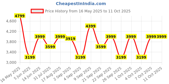myntra.com GANT Men Button-Down Collar Solid Casual Shirt gant Price History Graph from 16 May 2025 to 10 Oct 2025