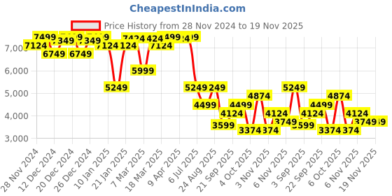 myntra.com GANT Men Button-Down Collar Solid Cotton Casual Shirt gant Price History Graph from 28 Nov 2024 to 18 Nov 2025