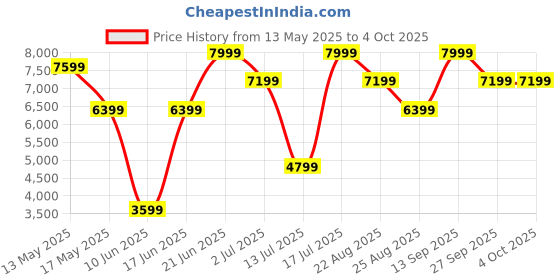 myntra.com GANT Men Button-Down Collar Solid Cotton Casual Shirt gant Price History Graph from 13 May 2025 to 4 Oct 2025