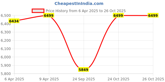 myntra.com GANT Men Button-Down Collar Solid Cotton Casual Shirt gant Price History Graph from 6 Apr 2025 to 26 Oct 2025