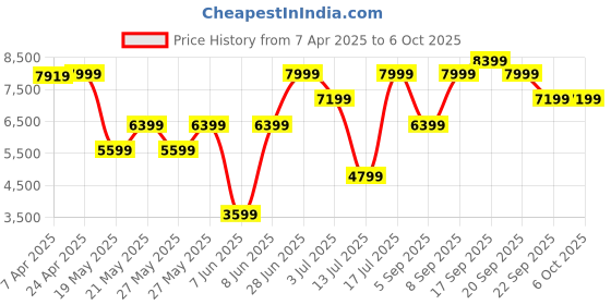 myntra.com GANT Men Button-Down Collar Solid Cotton Casual Shirt gant Price History Graph from 7 Apr 2025 to 4 Oct 2025