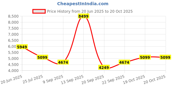 myntra.com GANT Men Button-Down Collar Solid Cotton Casual Shirt gant Price History Graph from 20 Jun 2025 to 20 Oct 2025