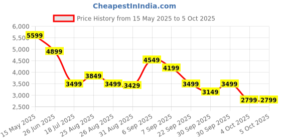 myntra.com GANT Men Button-Down Collar Solid Cotton Casual Shirt gant Price History Graph from 15 May 2025 to 4 Oct 2025