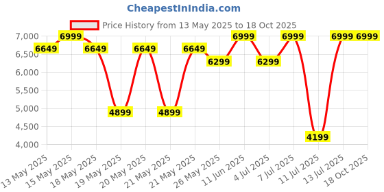 myntra.com GANT Men Button-Down Collar Solid Cotton Casual Shirt gant Price History Graph from 13 May 2025 to 18 Oct 2025