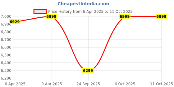 myntra.com GANT Men Button-Down Collar Solid Cotton Casual Shirt gant Price History Graph from 6 Apr 2025 to 10 Oct 2025