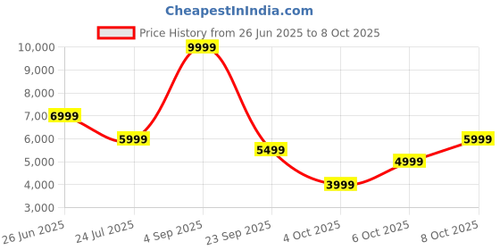myntra.com GANT Men Button-Down Collar Solid Linen Casual Shirt gant Price History Graph from 26 Jun 2025 to 6 Oct 2025