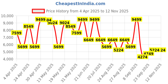 myntra.com GANT Men Button-Down Collar Solid Linen Casual Shirt gant Price History Graph from 4 Apr 2025 to 10 Nov 2025