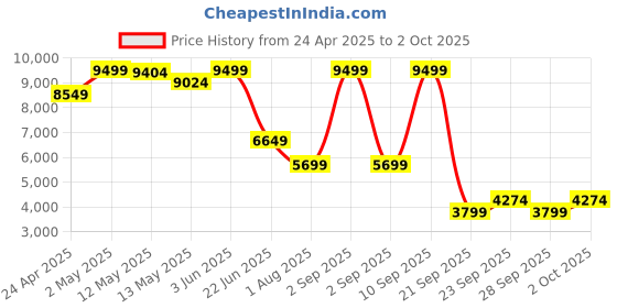 myntra.com GANT Men Button-Down Collar Solid Linen Casual Shirt gant Price History Graph from 24 Apr 2025 to 2 Oct 2025
