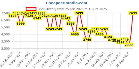 myntra.com GANT Men Button-Down Collar Tartan Checked Cotton Casual Shirt gant Price History Graph from 25 Feb 2025 to 18 Oct 2025