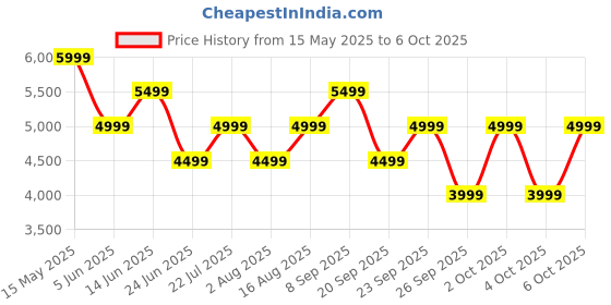 myntra.com GANT Men Button-Down Collar Tartan Checked Cotton Casual Shirt gant Price History Graph from 15 May 2025 to 4 Oct 2025