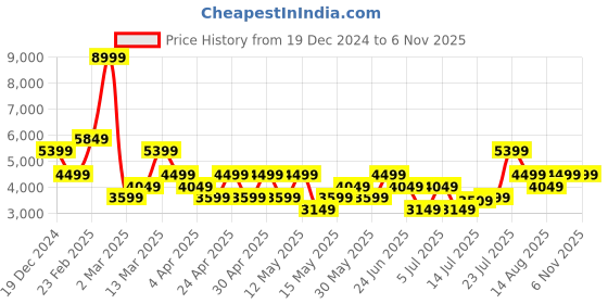 myntra.com GANT Men Button-Down Collar Tartan Checked Organic Cotton Casual Shirt gant Price History Graph from 19 Dec 2024 to 6 Nov 2025