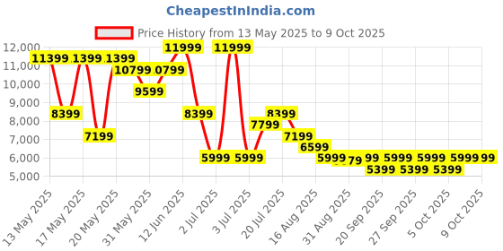 myntra.com GANT Men Button-Down Collar Vertical Striped Linen Casual Shirt gant Price History Graph from 13 May 2025 to 4 Oct 2025
