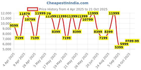 myntra.com GANT Men Button-Down Collar Vertical Striped Linen Casual Shirt gant Price History Graph from 4 Apr 2025 to 21 Oct 2025