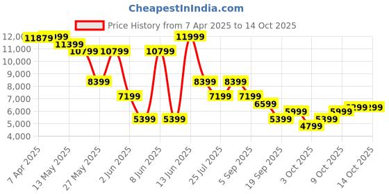 myntra.com GANT Men Button-Down Collar Vertical Striped Relaxed Fit Linen Casual Shirt gant Price History Graph from 7 Apr 2025 to 14 Oct 2025