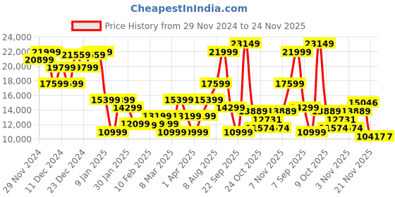 myntra.com GANT Men Camouflage Bomber Jacket gant Price History Graph from 29 Nov 2024 to 24 Nov 2025