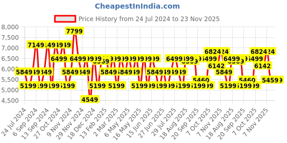 myntra.com GANT Men Charcoal Grey Slim Fit Mid-Rise Plain Casual Flat-Front Trousers gant Price History Graph from 24 Jul 2024 to 22 Nov 2025