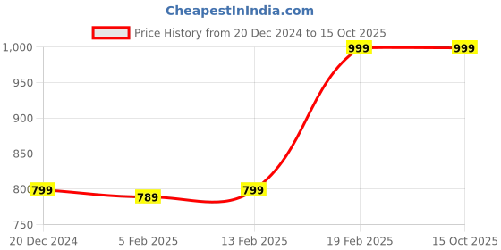 myntra.com GANT Men Checked Calf Length Socks gant Price History Graph from 20 Dec 2024 to 13 Oct 2025