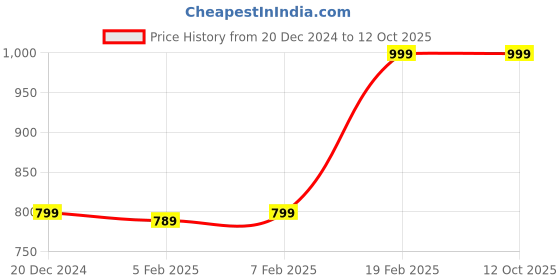 myntra.com GANT Men Checked Calf Length Socks gant Price History Graph from 20 Dec 2024 to 12 Oct 2025