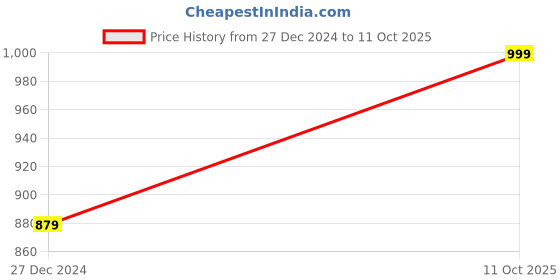 myntra.com GANT Men Checked Calf-Length Socks gant Price History Graph from 27 Dec 2024 to 11 Oct 2025
