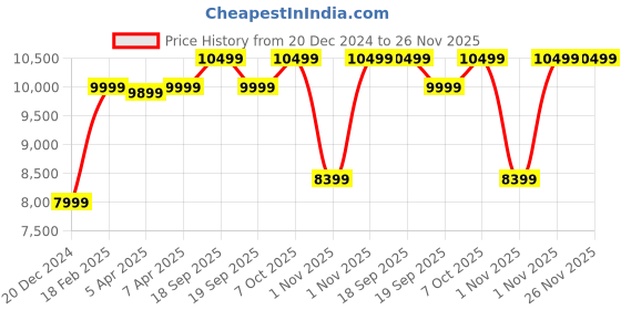 myntra.com GANT Men Checked Scarf gant Price History Graph from 20 Dec 2024 to 25 Nov 2025