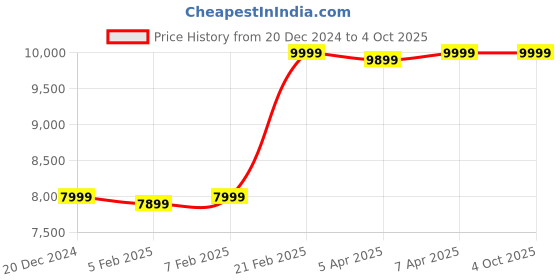 myntra.com GANT Men Checked Scarf gant Price History Graph from 20 Dec 2024 to 4 Oct 2025