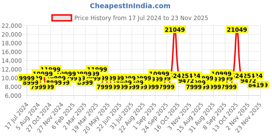myntra.com GANT Men Checked Slim Fit Trousers gant Price History Graph from 17 Jul 2024 to 23 Nov 2025
