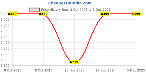 myntra.com GANT Men Classic Multi Stripes Striped Casual Shirt gant Price History Graph from 8 Oct 2025 to 5 Dec 2025