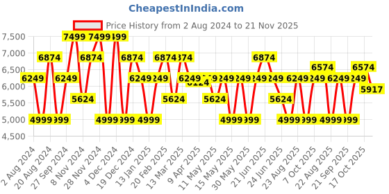 myntra.com GANT Men Classic Tartan Checked Linen Casual Shirt gant Price History Graph from 2 Aug 2024 to 21 Nov 2025
