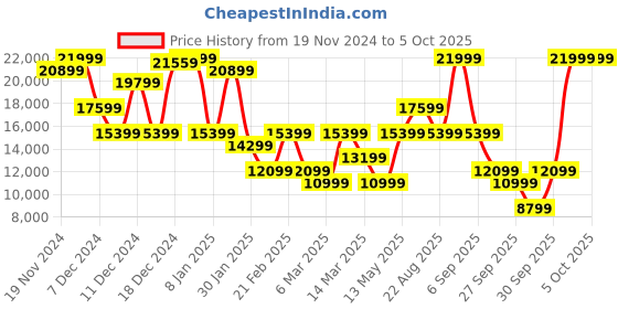 myntra.com GANT Men Colourblocked Bomber with Embroidered Jacket gant Price History Graph from 19 Nov 2024 to 4 Oct 2025