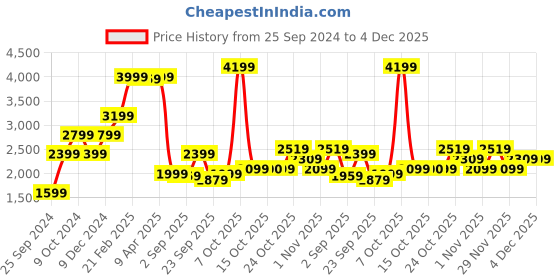 myntra.com GANT Men Colourblocked Cotton Baseball Cap gant Price History Graph from 25 Sep 2024 to 4 Dec 2025