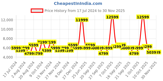 myntra.com GANT Men Colourblocked Loose Fit Linen Shorts gant Price History Graph from 17 Jul 2024 to 30 Nov 2025