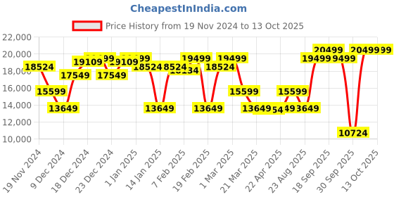 myntra.com GANT Men Colourblocked Padded Jacket gant Price History Graph from 19 Nov 2024 to 13 Oct 2025