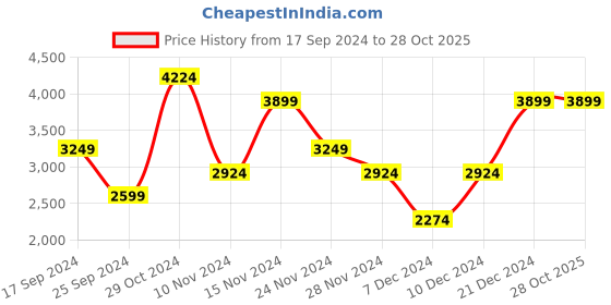 myntra.com GANT Men Colourblocked Polo Collar Cotton T-Shirt gant Price History Graph from 17 Sep 2024 to 28 Oct 2025