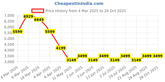 myntra.com GANT Men Colourblocked Polo Collar Cotton T-shirt gant Price History Graph from 4 Mar 2025 to 25 Oct 2025