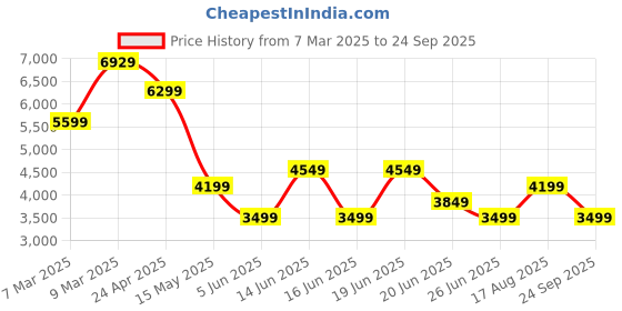 myntra.com GANT Men Colourblocked Polo Collar Cotton T-shirt gant Price History Graph from 7 Mar 2025 to 24 Sep 2025