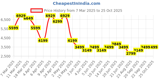 myntra.com GANT Men Colourblocked Polo Collar Cotton T-shirt gant Price History Graph from 7 Mar 2025 to 24 Oct 2025