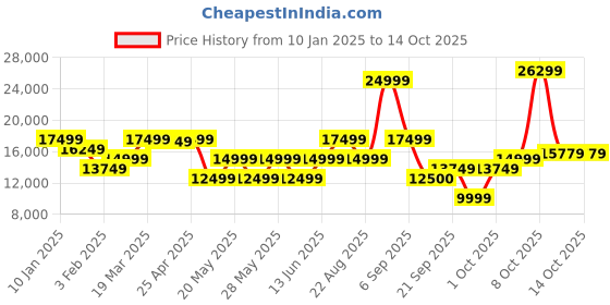 myntra.com GANT Men Colourblocked Pullover gant Price History Graph from 10 Jan 2025 to 14 Oct 2025