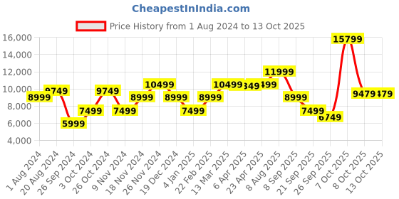 myntra.com GANT Men Colourblocked Sweatshirt gant Price History Graph from 1 Aug 2024 to 8 Oct 2025