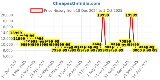 myntra.com GANT Men Colourblocked Sweatshirt gant Price History Graph from 18 Dec 2024 to 4 Oct 2025