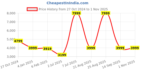 myntra.com GANT Men Comfort Cotton Formal Shirt gant Price History Graph from 27 Oct 2024 to 31 Oct 2025