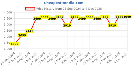 myntra.com GANT Men Cotton Baseball Cap gant Price History Graph from 25 Sep 2024 to 4 Dec 2025