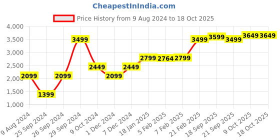 myntra.com GANT Men Cotton Baseball Cap gant Price History Graph from 9 Aug 2024 to 18 Oct 2025