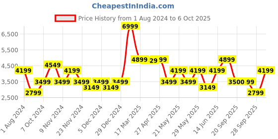 myntra.com GANT Men Cotton Pullover gant Price History Graph from 1 Aug 2024 to 6 Oct 2025